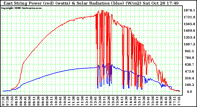 Solar PV/Inverter Performance East Array Power Output & Solar Radiation