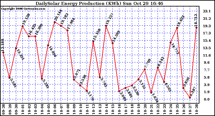 Solar PV/Inverter Performance Daily Solar Energy Production