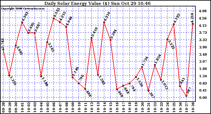 Solar PV/Inverter Performance Daily Solar Energy Production Value