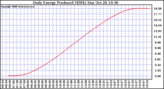 Solar PV/Inverter Performance Daily Energy Production