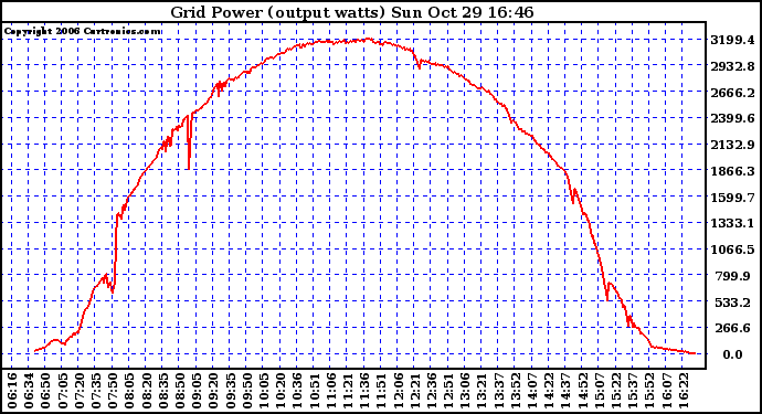 Solar PV/Inverter Performance Inverter Power Output