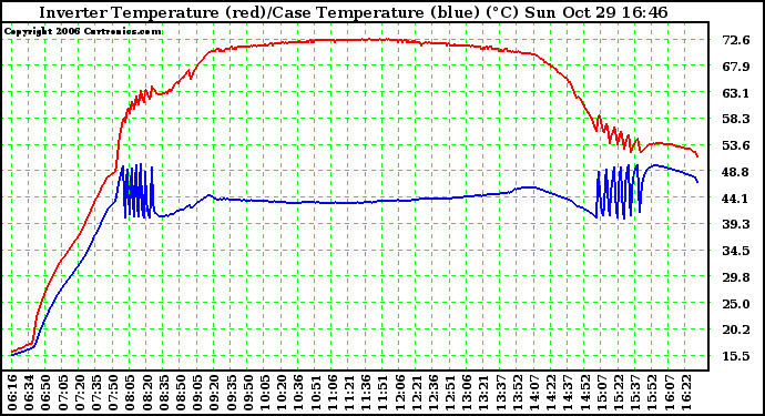 Solar PV/Inverter Performance Inverter Operating Temperature