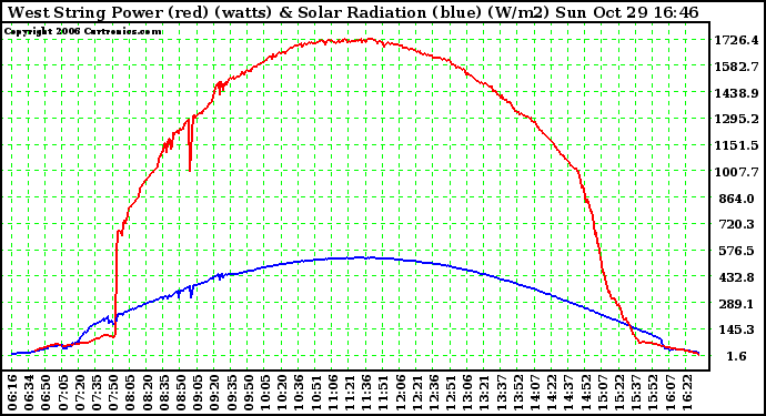 Solar PV/Inverter Performance West Array Power Output & Solar Radiation