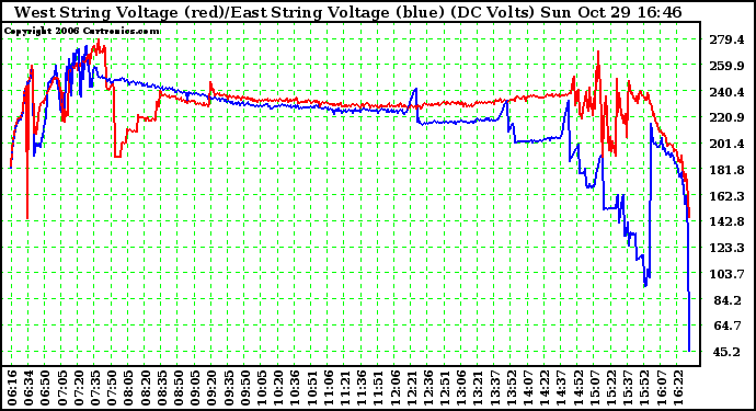 Solar PV/Inverter Performance Photovoltaic Panel Voltage Output