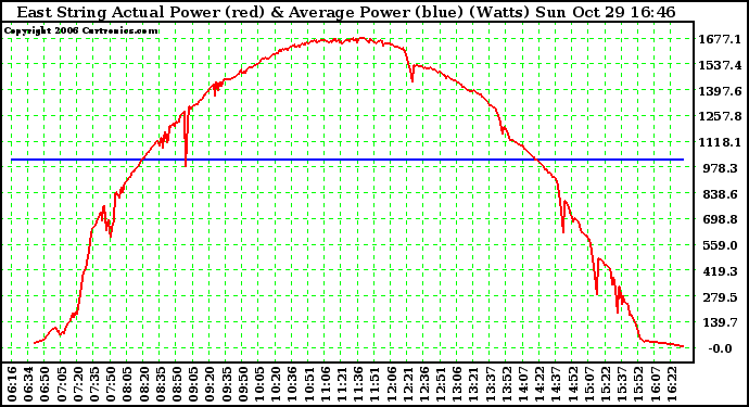 Solar PV/Inverter Performance East Array Actual & Average Power Output