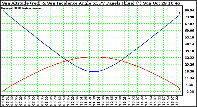 Solar PV/Inverter Performance Sun Altitude Angle & Sun Incidence Angle on PV Panels