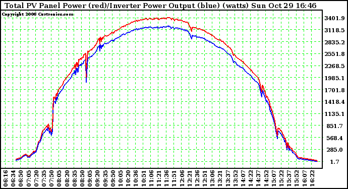 Solar PV/Inverter Performance PV Panel Power Output & Inverter Power Output