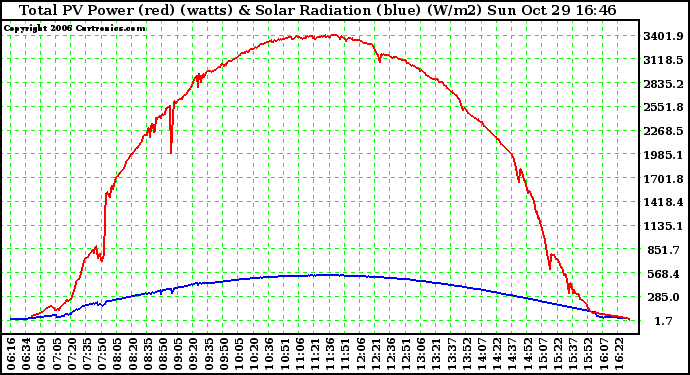 Solar PV/Inverter Performance Total PV Power Output & Solar Radiation