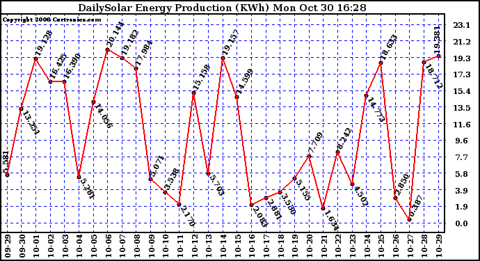 Solar PV/Inverter Performance Daily Solar Energy Production