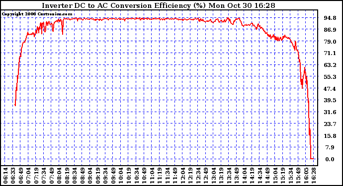 Solar PV/Inverter Performance Inverter DC to AC Conversion Efficiency