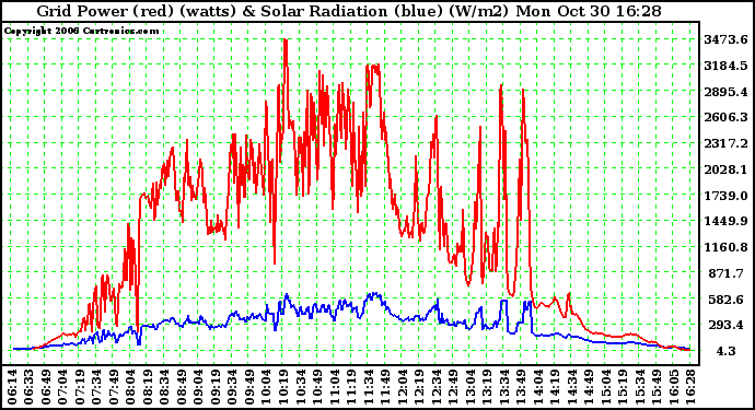 Solar PV/Inverter Performance Grid Power & Solar Radiation