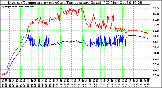 Solar PV/Inverter Performance Inverter Operating Temperature