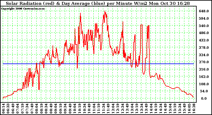 Solar PV/Inverter Performance Solar Radiation & Day Average per Minute