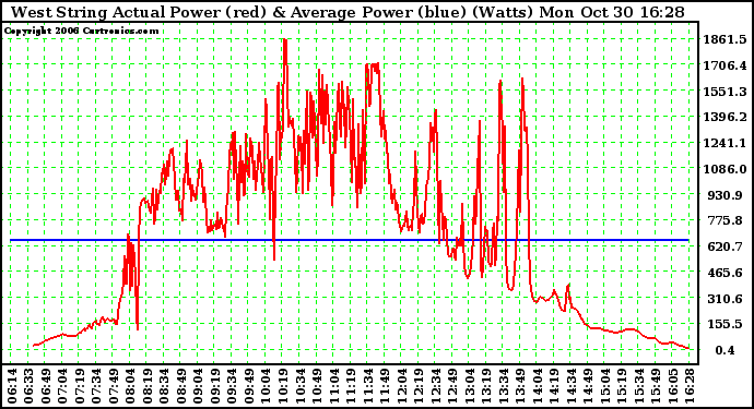 Solar PV/Inverter Performance West Array Actual & Average Power Output