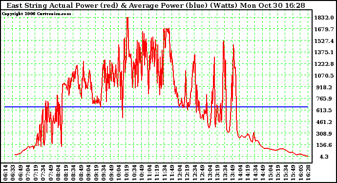 Solar PV/Inverter Performance East Array Actual & Average Power Output