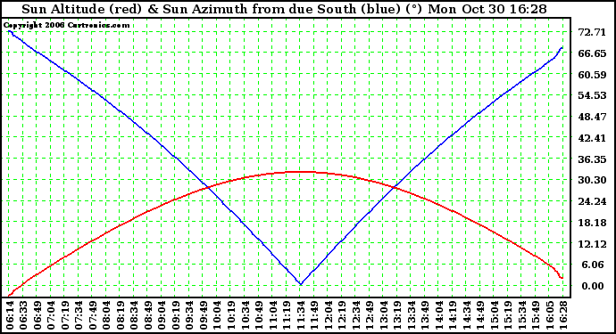 Solar PV/Inverter Performance Sun Altitude Angle & Azimuth Angle