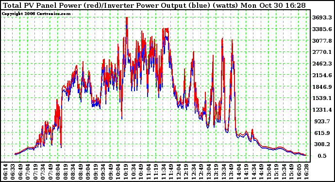 Solar PV/Inverter Performance PV Panel Power Output & Inverter Power Output