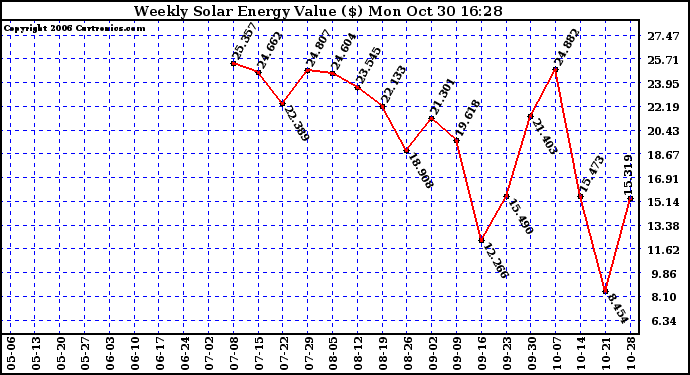 Solar PV/Inverter Performance Weekly Solar Energy Production Value