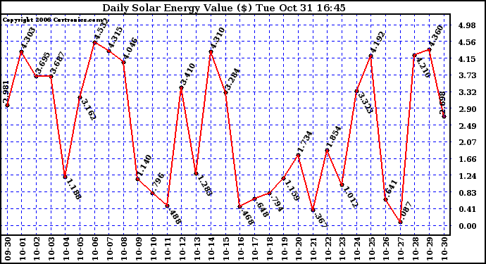 Solar PV/Inverter Performance Daily Solar Energy Production Value