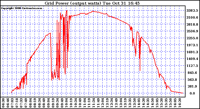 Solar PV/Inverter Performance Inverter Power Output