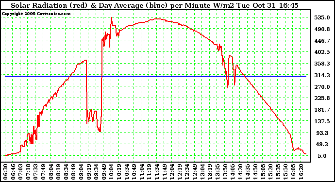 Solar PV/Inverter Performance Solar Radiation & Day Average per Minute