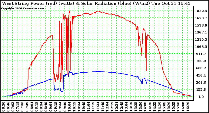 Solar PV/Inverter Performance West Array Power Output & Solar Radiation