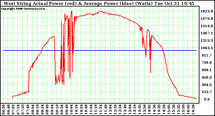 Solar PV/Inverter Performance West Array Actual & Average Power Output