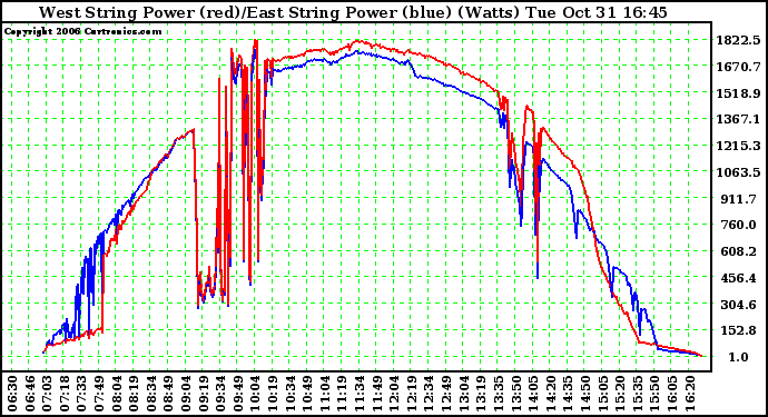 Solar PV/Inverter Performance Photovoltaic Panel Power Output