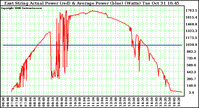 Solar PV/Inverter Performance East Array Actual & Average Power Output