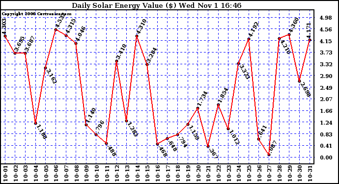 Solar PV/Inverter Performance Daily Solar Energy Production Value