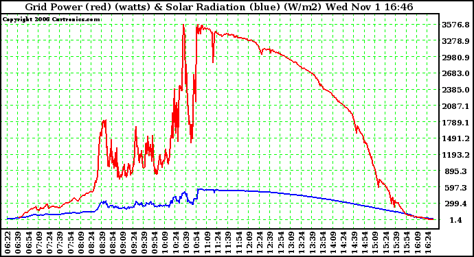 Solar PV/Inverter Performance Grid Power & Solar Radiation