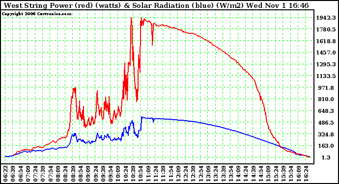 Solar PV/Inverter Performance West Array Power Output & Solar Radiation