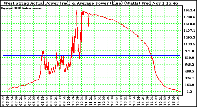 Solar PV/Inverter Performance West Array Actual & Average Power Output