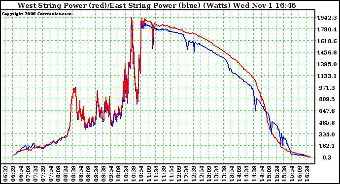 Solar PV/Inverter Performance Photovoltaic Panel Power Output