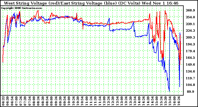 Solar PV/Inverter Performance Photovoltaic Panel Voltage Output