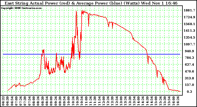 Solar PV/Inverter Performance East Array Actual & Average Power Output