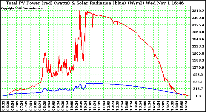 Solar PV/Inverter Performance Total PV Power Output & Solar Radiation