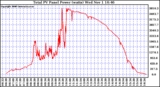 Solar PV/Inverter Performance Total PV Power Output