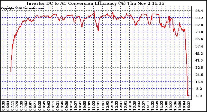 Solar PV/Inverter Performance Inverter DC to AC Conversion Efficiency