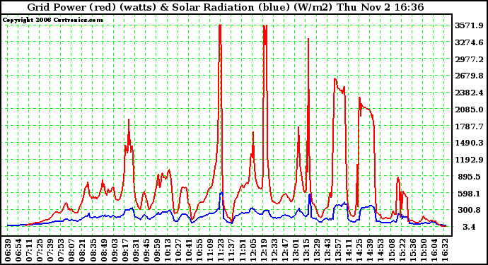 Solar PV/Inverter Performance Grid Power & Solar Radiation