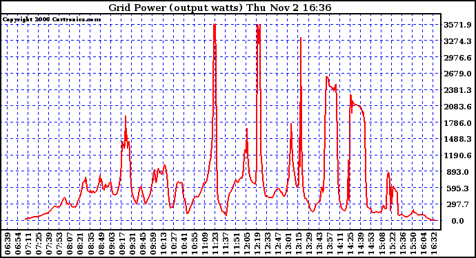 Solar PV/Inverter Performance Inverter Power Output