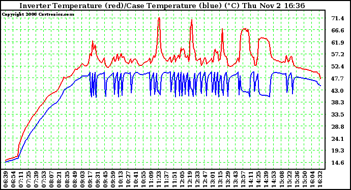 Solar PV/Inverter Performance Inverter Operating Temperature