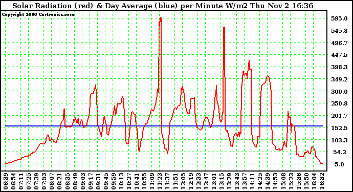 Solar PV/Inverter Performance Solar Radiation & Day Average per Minute