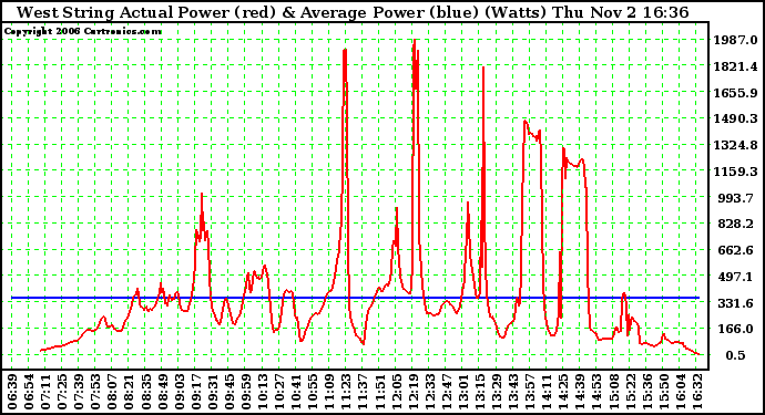 Solar PV/Inverter Performance West Array Actual & Average Power Output