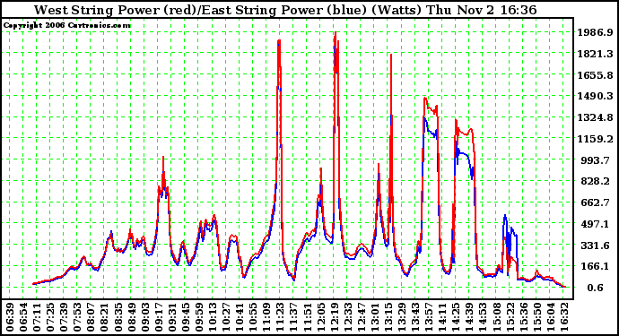 Solar PV/Inverter Performance Photovoltaic Panel Power Output