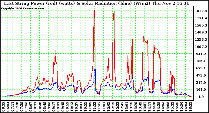 Solar PV/Inverter Performance East Array Power Output & Solar Radiation