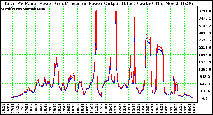 Solar PV/Inverter Performance PV Panel Power Output & Inverter Power Output