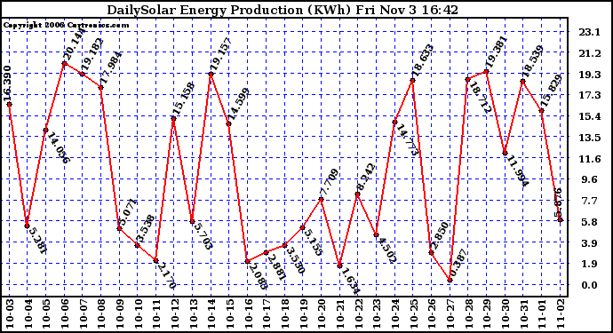 Solar PV/Inverter Performance Daily Solar Energy Production