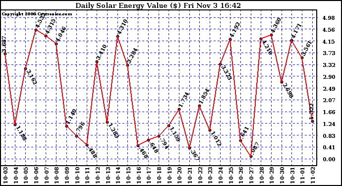 Solar PV/Inverter Performance Daily Solar Energy Production Value