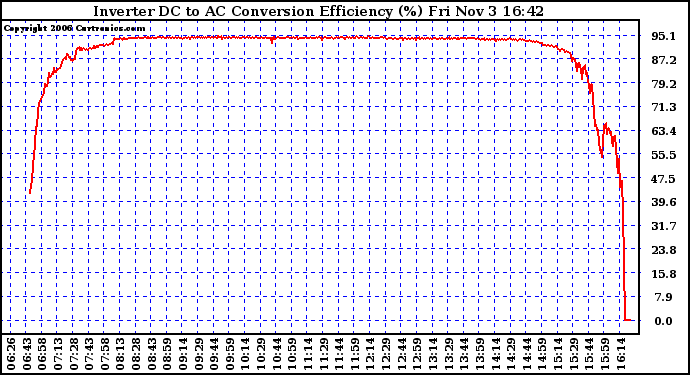 Solar PV/Inverter Performance Inverter DC to AC Conversion Efficiency